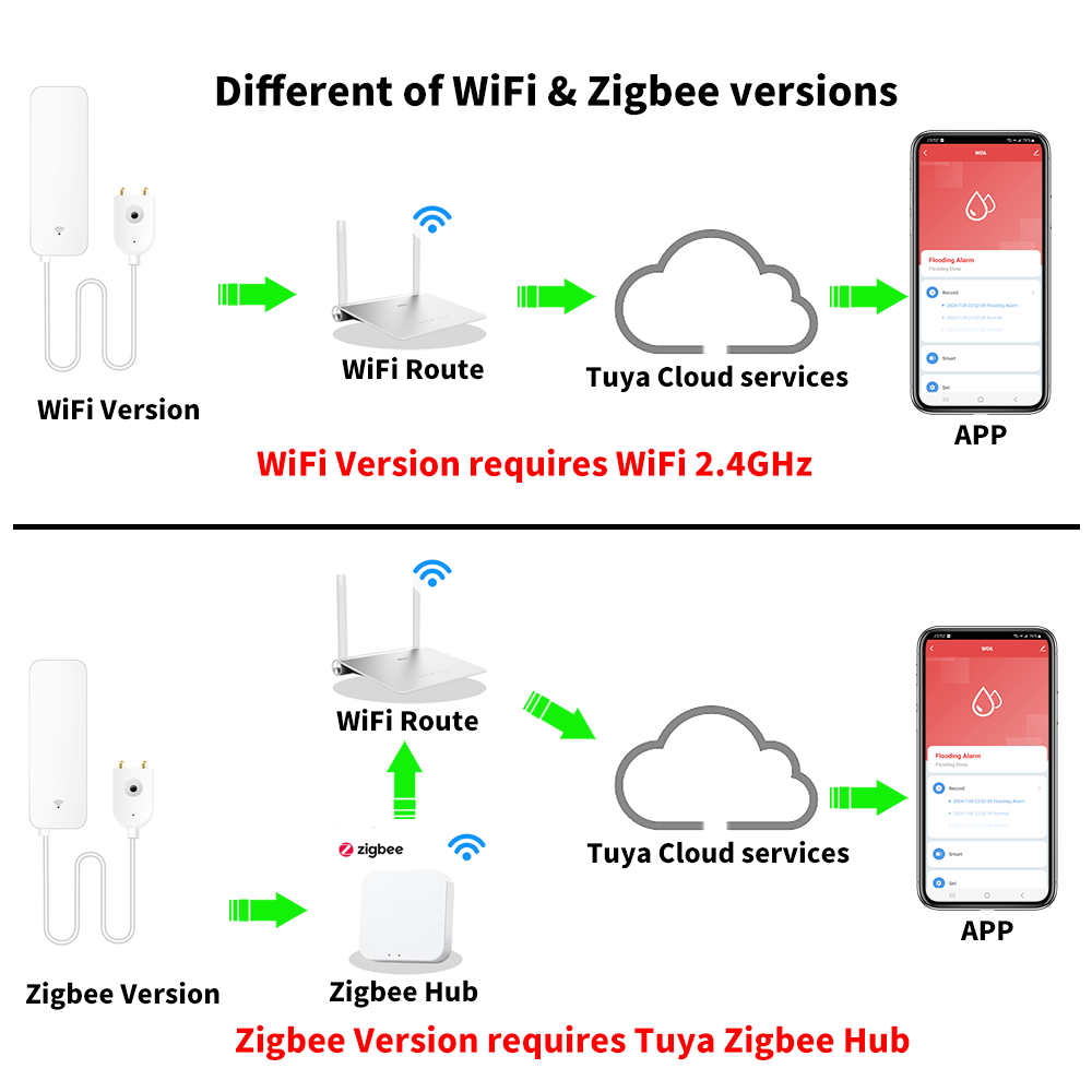 Tuya WiFi Zigbee Water Sensor  - Home Security With Ai のレビューと価格